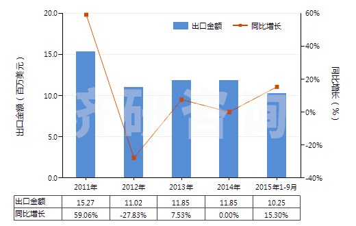 2011-2015年9月中國尼龍或其他聚酰胺長絲絲束(HS55011000)出口總額及增速統(tǒng)計(jì)